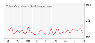 Populariteit van de telefoon: diagram Yuho Vast Plus