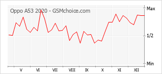 Diagramm der Poplularitätveränderungen von Oppo A53 2020