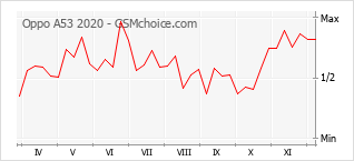 Grafico di modifiche della popolarità del telefono cellulare Oppo A53 2020