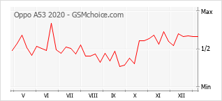 Populariteit van de telefoon: diagram Oppo A53 2020
