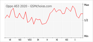 Traçar mudanças de populariedade do telemóvel Oppo A53 2020