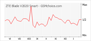 Diagramm der Poplularitätveränderungen von ZTE Blade V2020 Smart