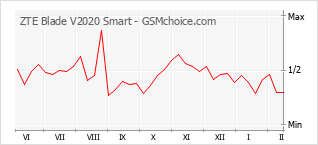 Gráfico de los cambios de popularidad ZTE Blade V2020 Smart