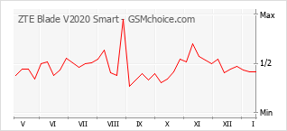 Grafico di modifiche della popolarità del telefono cellulare ZTE Blade V2020 Smart