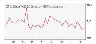 Populariteit van de telefoon: diagram ZTE Blade V2020 Smart