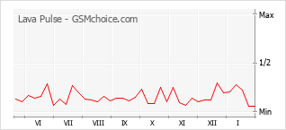 Popularity chart of Lava Pulse