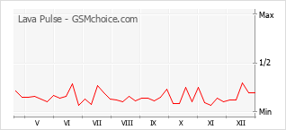 Gráfico de los cambios de popularidad Lava Pulse