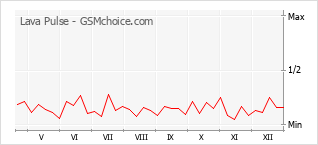 Le graphique de popularité de Lava Pulse