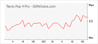 Diagramm der Poplularitätveränderungen von Tecno Pop 4 Pro