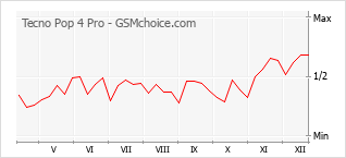 Gráfico de los cambios de popularidad Tecno Pop 4 Pro
