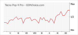 Le graphique de popularité de Tecno Pop 4 Pro