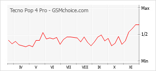 Grafico di modifiche della popolarità del telefono cellulare Tecno Pop 4 Pro