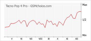 Populariteit van de telefoon: diagram Tecno Pop 4 Pro