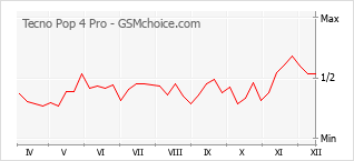 Диаграмма изменений популярности телефона Tecno Pop 4 Pro