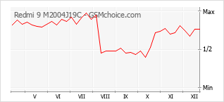 Diagramm der Poplularitätveränderungen von Redmi 9 M2004J19C