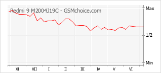 Popularity chart of Redmi 9 M2004J19C