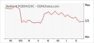 Grafico di modifiche della popolarità del telefono cellulare Redmi 9 M2004J19C