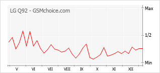Diagramm der Poplularitätveränderungen von LG Q92