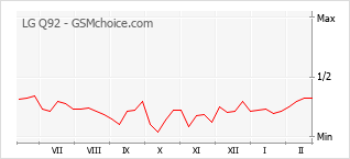 Grafico di modifiche della popolarità del telefono cellulare LG Q92