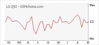 Populariteit van de telefoon: diagram LG Q92