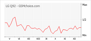 Traçar mudanças de populariedade do telemóvel LG Q92