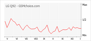 Диаграмма изменений популярности телефона LG Q92