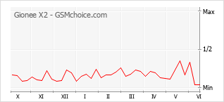Popularity chart of Gionee X2