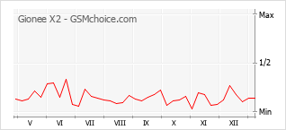 Gráfico de los cambios de popularidad Gionee X2