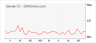 Диаграмма изменений популярности телефона Gionee X2