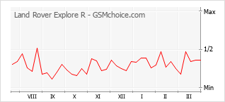 Popularity chart of Land Rover Explore R