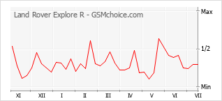 Gráfico de los cambios de popularidad Land Rover Explore R
