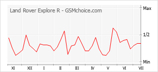 Grafico di modifiche della popolarità del telefono cellulare Land Rover Explore R
