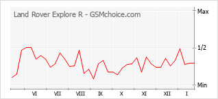 Populariteit van de telefoon: diagram Land Rover Explore R