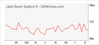 Диаграмма изменений популярности телефона Land Rover Explore R