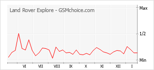 Populariteit van de telefoon: diagram Land Rover Explore