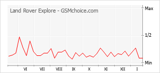 Диаграмма изменений популярности телефона Land Rover Explore