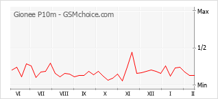 Diagramm der Poplularitätveränderungen von Gionee P10m