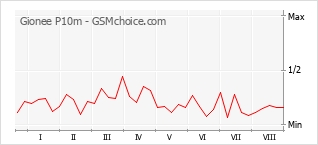 Gráfico de los cambios de popularidad Gionee P10m