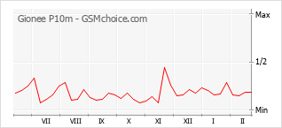 Grafico di modifiche della popolarità del telefono cellulare Gionee P10m