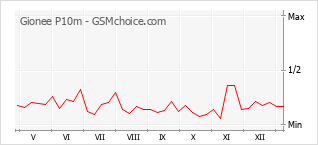 Traçar mudanças de populariedade do telemóvel Gionee P10m