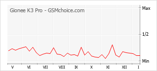 Diagramm der Poplularitätveränderungen von Gionee K3 Pro