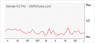 Popularity chart of Gionee K3 Pro