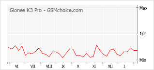 Gráfico de los cambios de popularidad Gionee K3 Pro