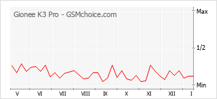 Grafico di modifiche della popolarità del telefono cellulare Gionee K3 Pro