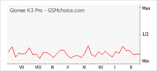 Populariteit van de telefoon: diagram Gionee K3 Pro