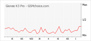 Traçar mudanças de populariedade do telemóvel Gionee K3 Pro