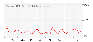 Диаграмма изменений популярности телефона Gionee K3 Pro