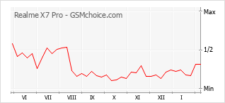 Gráfico de los cambios de popularidad Realme X7 Pro