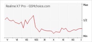 Grafico di modifiche della popolarità del telefono cellulare Realme X7 Pro