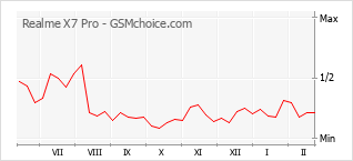 Traçar mudanças de populariedade do telemóvel Realme X7 Pro